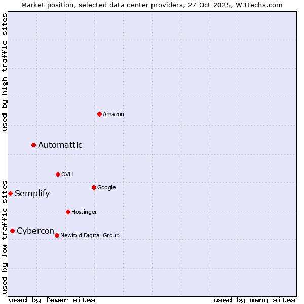 Market position of Automattic vs. Cybercon vs. Semplify