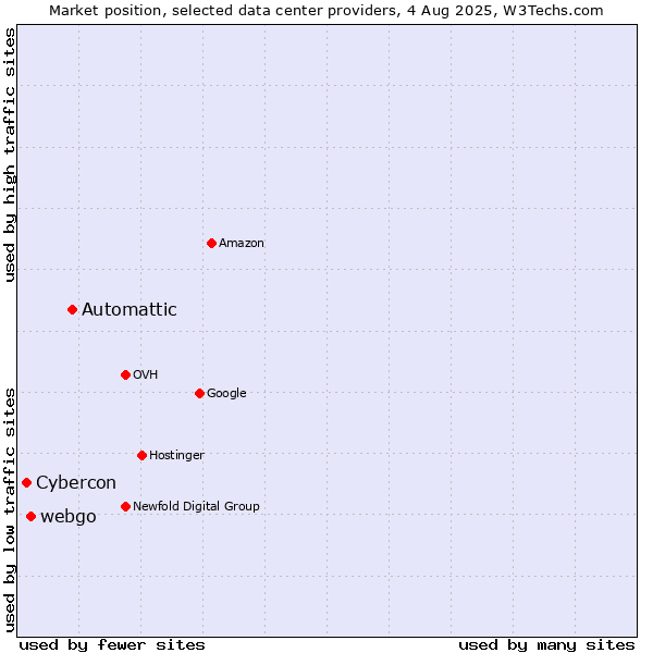 Market position of Automattic vs. webgo vs. Cybercon