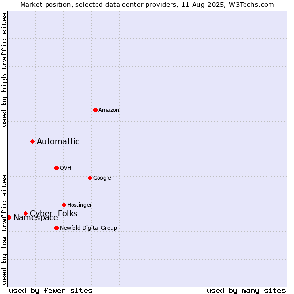 Market position of Automattic vs. Cyber_Folks vs. Namespace