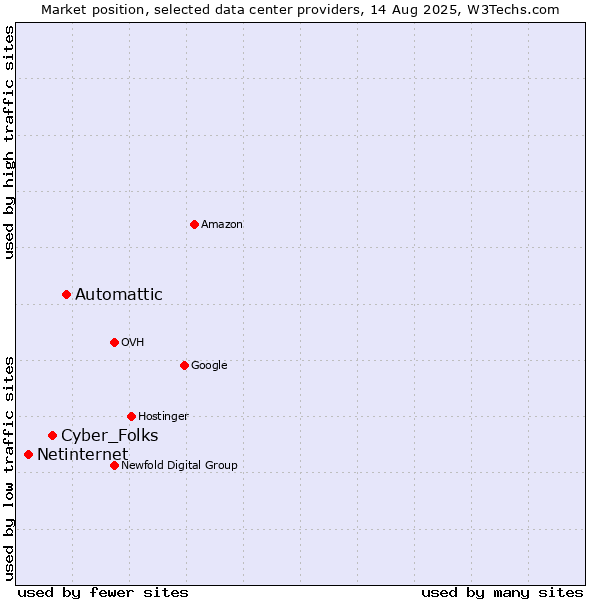 Market position of Automattic vs. Cyber_Folks vs. Netinternet