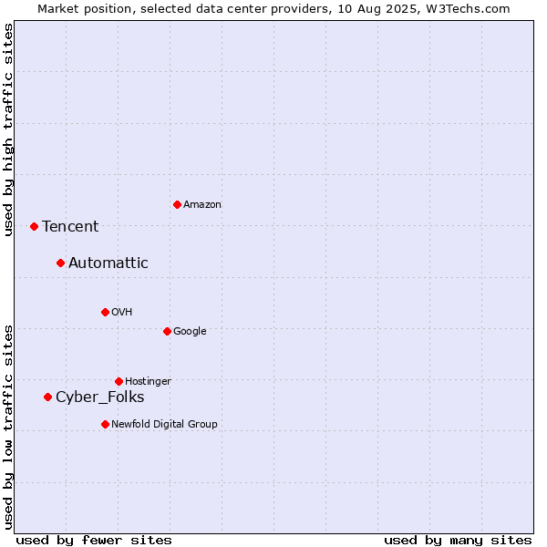 Market position of Automattic vs. Cyber_Folks vs. Tencent