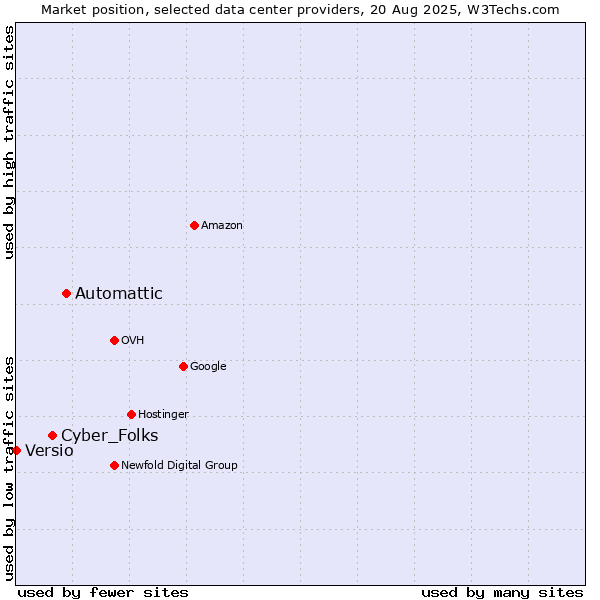 Market position of Automattic vs. Cyber_Folks vs. Versio