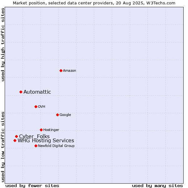 Market position of Automattic vs. Cyber_Folks vs. WHG Hosting Services