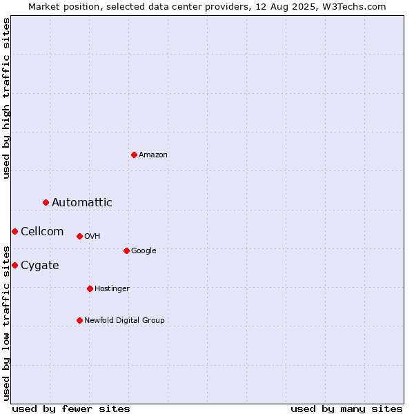 Market position of Automattic vs. Cygate vs. Cellcom