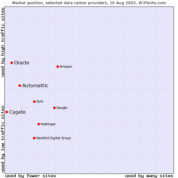 Market position of Automattic vs. Oracle vs. Cygate