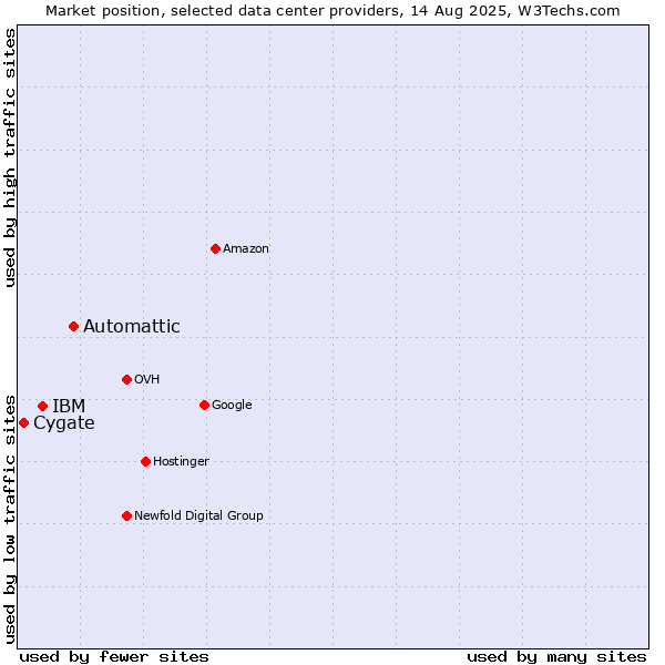 Market position of Automattic vs. IBM vs. Cygate