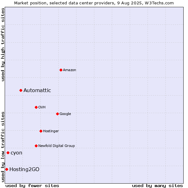Market position of Automattic vs. cyon vs. Hosting2GO