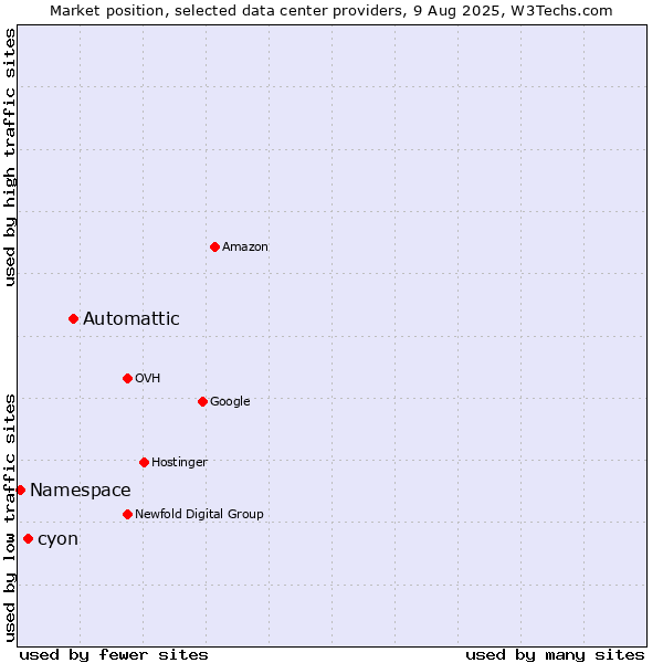 Market position of Automattic vs. cyon vs. Namespace