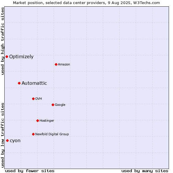 Market position of Automattic vs. cyon vs. Optimizely
