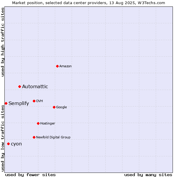 Market position of Automattic vs. cyon vs. Semplify
