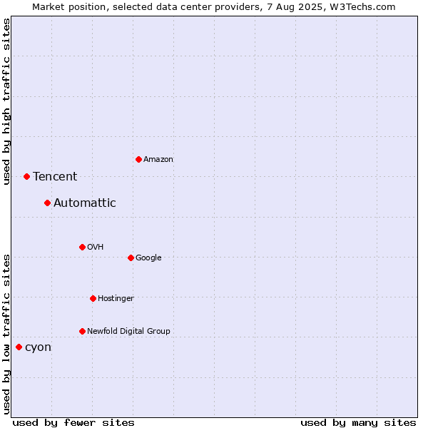 Market position of Automattic vs. Tencent vs. cyon