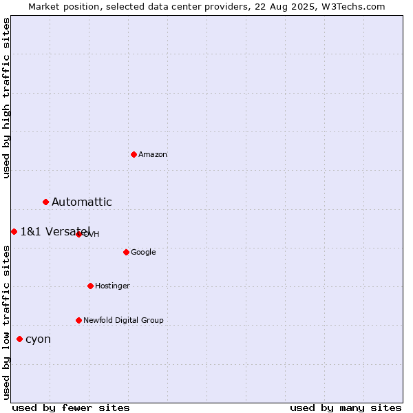 Market position of Automattic vs. cyon vs. 1&1 Versatel