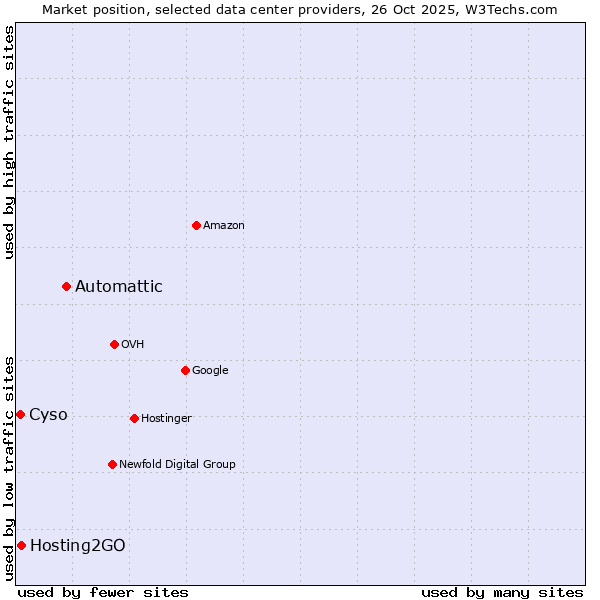Market position of Automattic vs. Hosting2GO vs. Cyso
