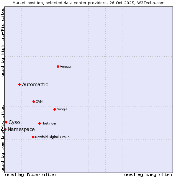 Market position of Automattic vs. Cyso vs. Namespace