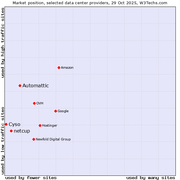 Market position of Automattic vs. netcup vs. Cyso