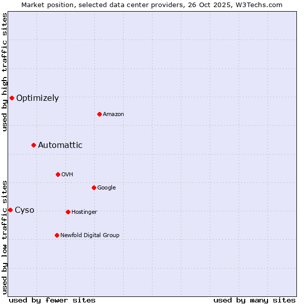 Market position of Automattic vs. Optimizely vs. Cyso