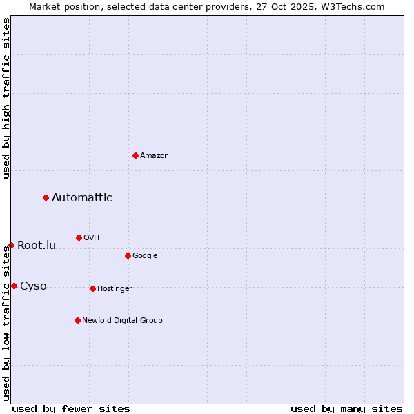 Market position of Automattic vs. Cyso vs. Root.lu