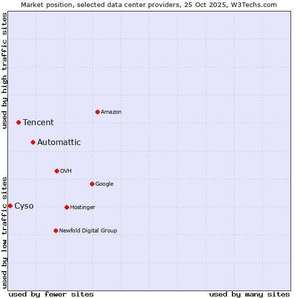 Market position of Automattic vs. Tencent vs. Cyso