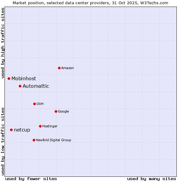 Market position of Automattic vs. netcup vs. Mobinhost