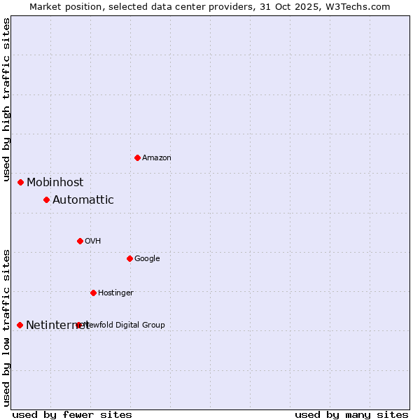 Market position of Automattic vs. Mobinhost vs. Netinternet