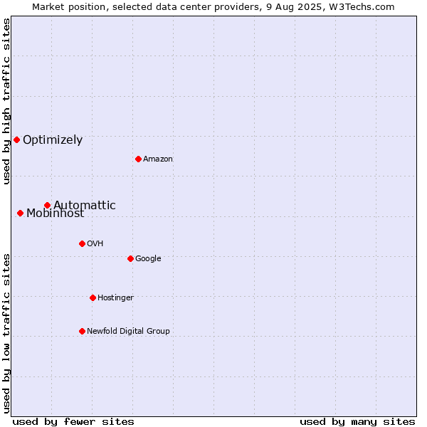 Market position of Automattic vs. Mobinhost vs. Optimizely