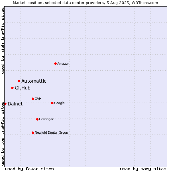 Market position of Automattic vs. GitHub vs. Dalnet