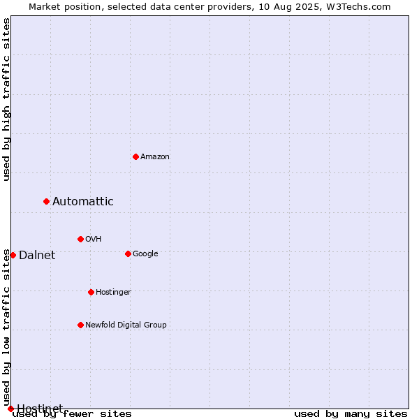 Market position of Automattic vs. Dalnet vs. Hostinet