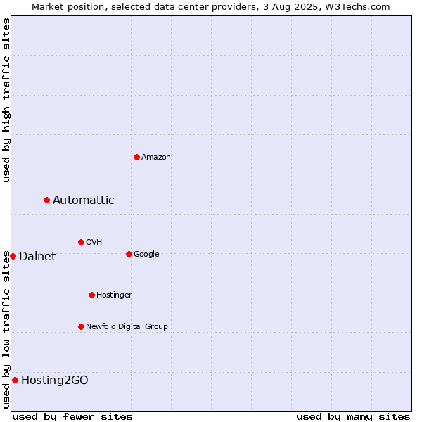 Market position of Automattic vs. Hosting2GO vs. Dalnet