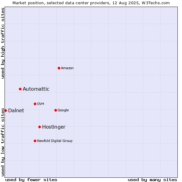 Market position of Hostinger vs. Automattic vs. Dalnet