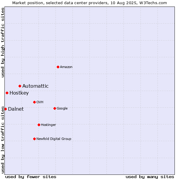 Market position of Automattic vs. Hostkey vs. Dalnet