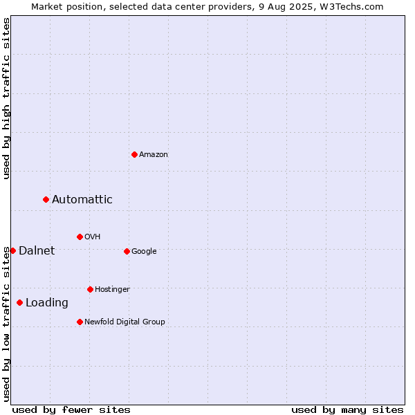 Market position of Automattic vs. Loading vs. Dalnet