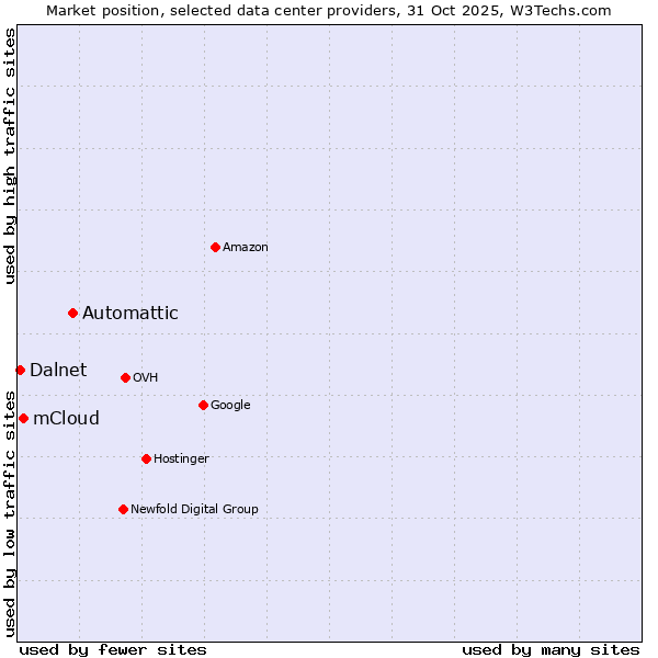 Market position of Automattic vs. mCloud vs. Dalnet
