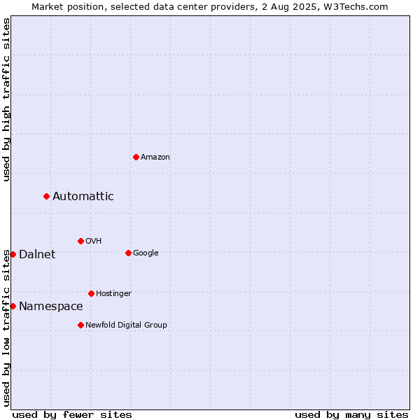 Market position of Automattic vs. Namespace vs. Dalnet