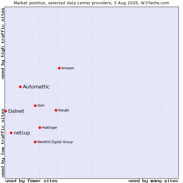 Market position of Automattic vs. netcup vs. Dalnet