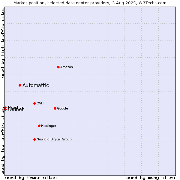 Market position of Automattic vs. Dalnet vs. Root.lu