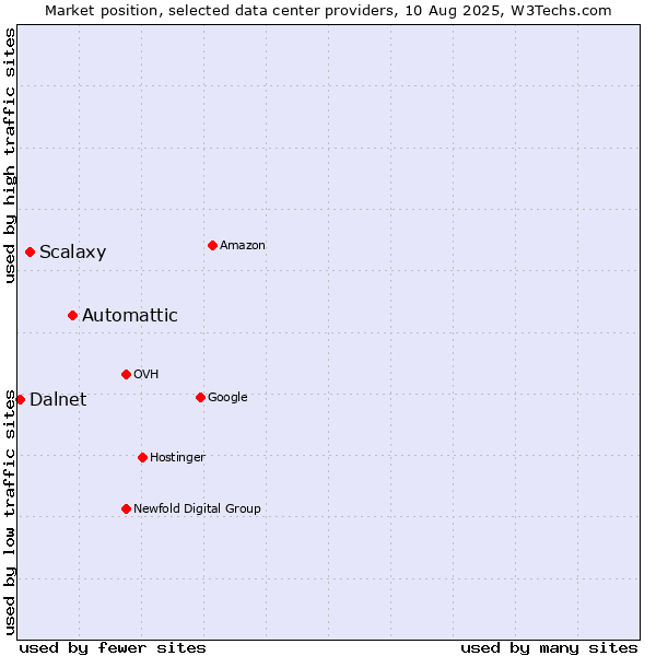 Market position of Automattic vs. Scalaxy vs. Dalnet