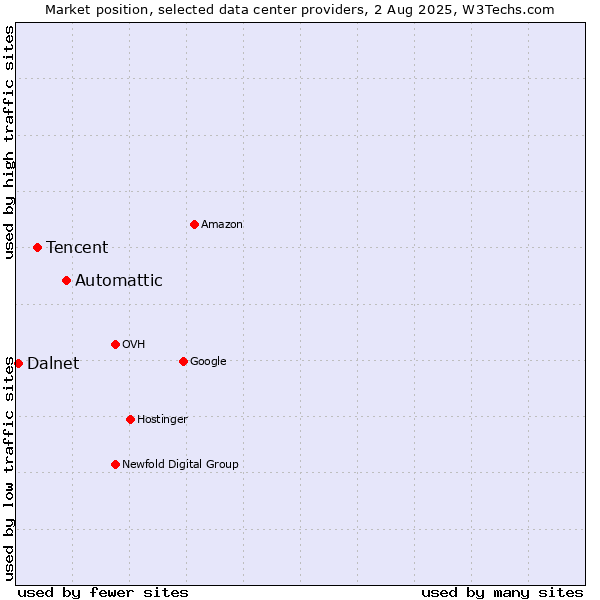 Market position of Automattic vs. Tencent vs. Dalnet
