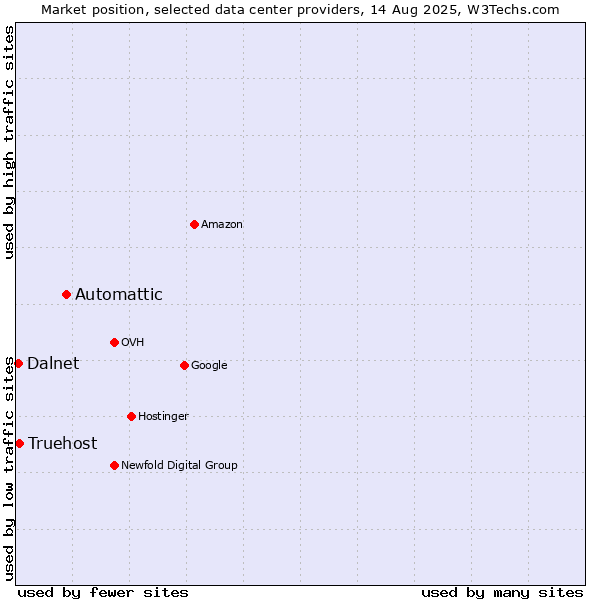 Market position of Automattic vs. Truehost vs. Dalnet
