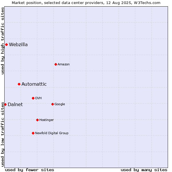 Market position of Automattic vs. Webzilla vs. Dalnet
