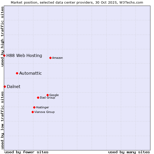 Market position of Automattic vs. Dalnet vs. H88 Web Hosting