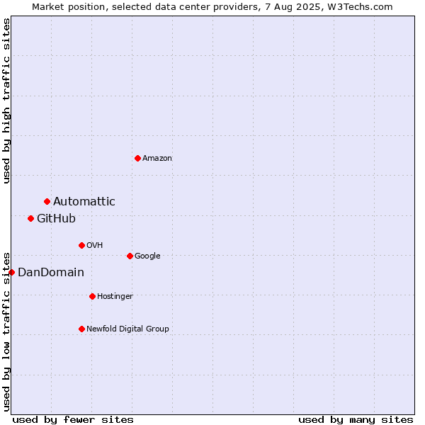 Market position of Automattic vs. GitHub vs. DanDomain
