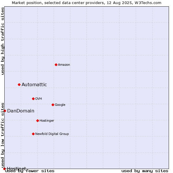 Market position of Automattic vs. DanDomain vs. Hostinet