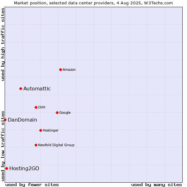 Market position of Automattic vs. Hosting2GO vs. DanDomain