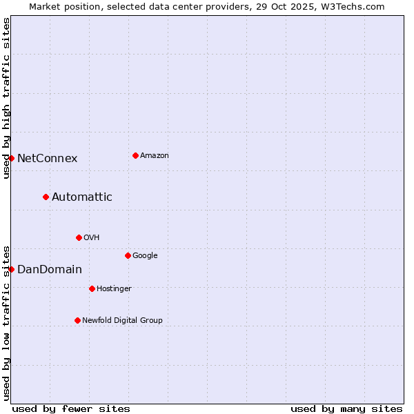Market position of Automattic vs. NetConnex vs. DanDomain