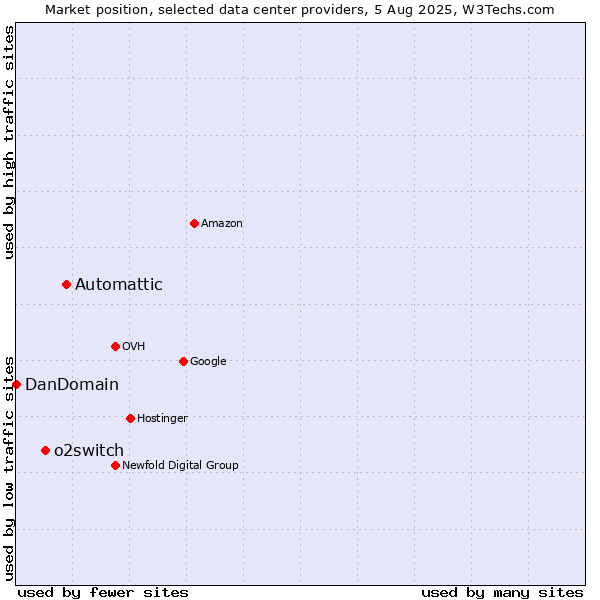 Market position of Automattic vs. o2switch vs. DanDomain