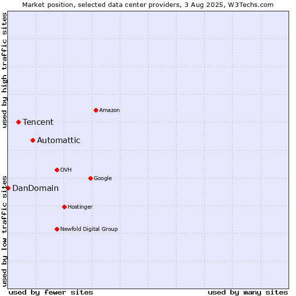Market position of Automattic vs. Tencent vs. DanDomain
