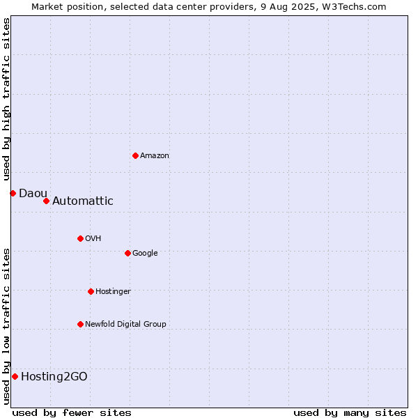 Market position of Automattic vs. Hosting2GO vs. Daou