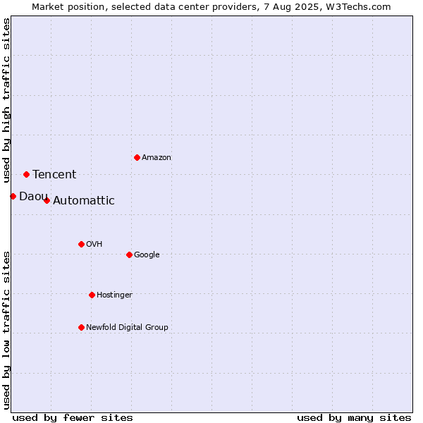 Market position of Automattic vs. Tencent vs. Daou