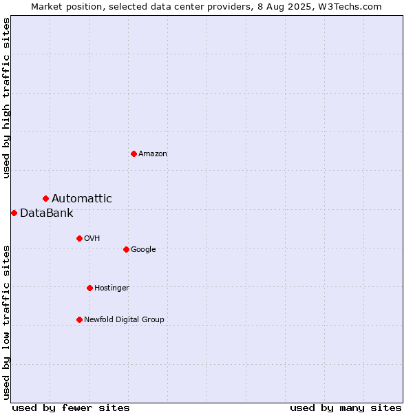 Market position of Automattic vs. DataBank