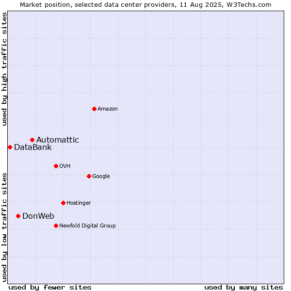 Market position of Automattic vs. DonWeb vs. DataBank